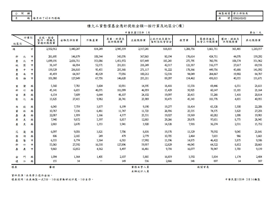 積欠工資墊償基金應計提繳金額—按行業及地區分第2頁圖表